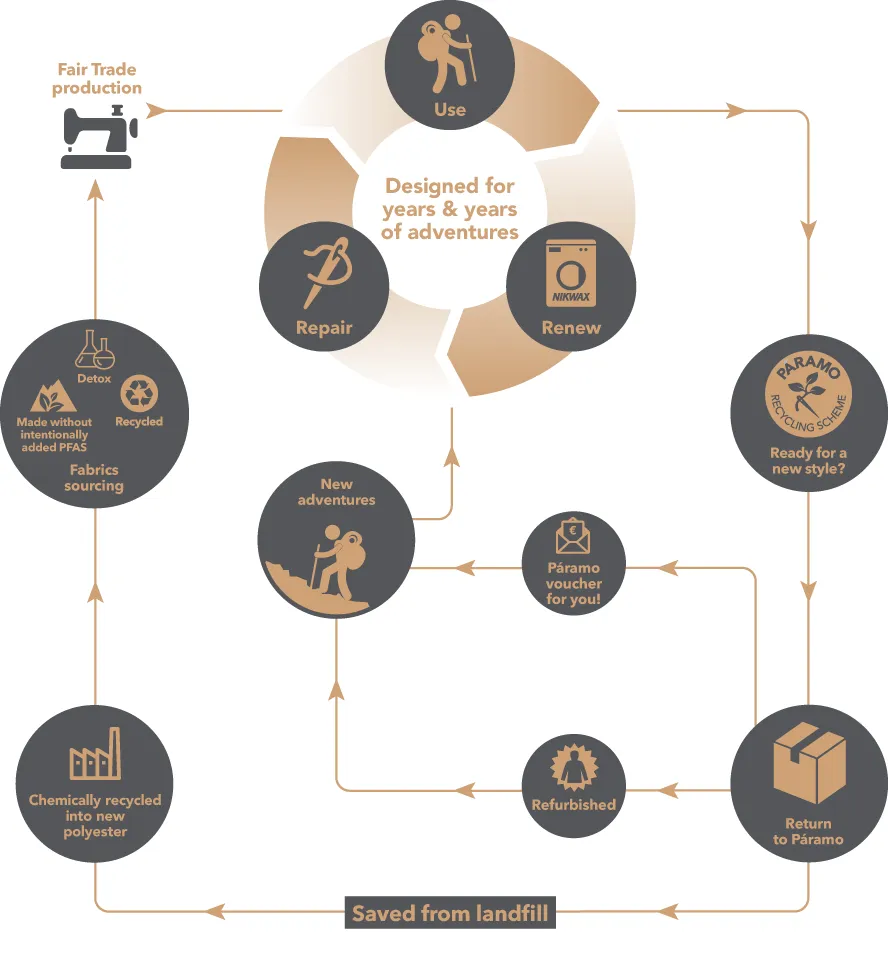 Paramo Recycling Scheme Diagram 20260722 Copy